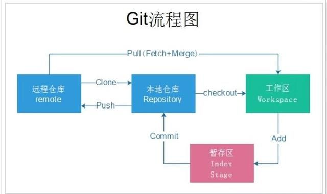 Git - 简明指南